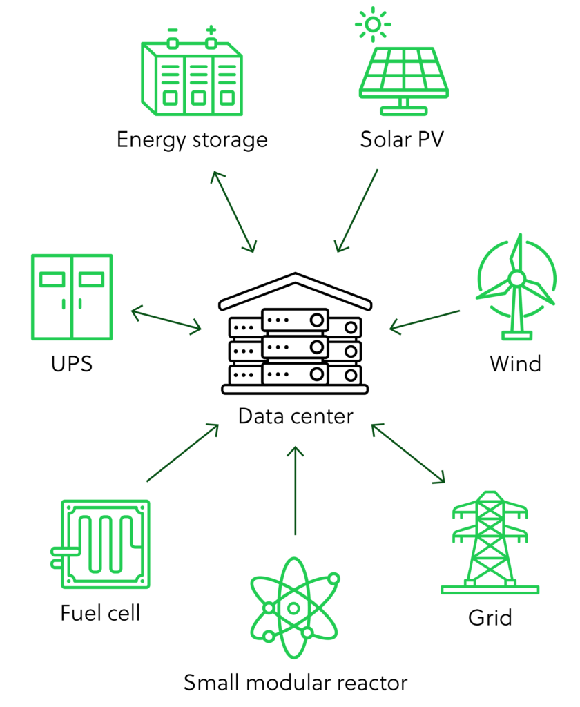 Diagrama de una arquitectura BYOP para centros de datos